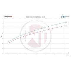 COMPETITION INTERCOOLER KIT WAGNER TUNING AUDI S4 B9/S5 F5 US-MODEL
