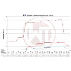 COMPETITION INTERCOOLER WAGNER TUNING EVO3 AUDI TTRS 8S