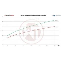 Yarış İntercooler Kiti Honda Civic Type R FK2