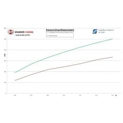 Yarış İntercooler Kiti Audi A4/A5 B8.5 30TDI