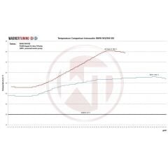 Performance Intercooler Kiti BMW M2/M3/M4 S55 (Logo Olmadan)