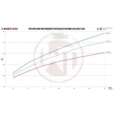 Competition Intercooler Kiti EVO3 BMW E90 335D