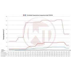 Competition Intercooler Kiti EVO3 Audi TTRS 8S