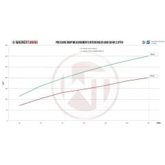 Competition Intercooler Kit Porsche Macan 3.0 TDI