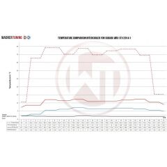 Competition Intercooler Kit Subaru WRX STI 2002-2005 (RHD)
